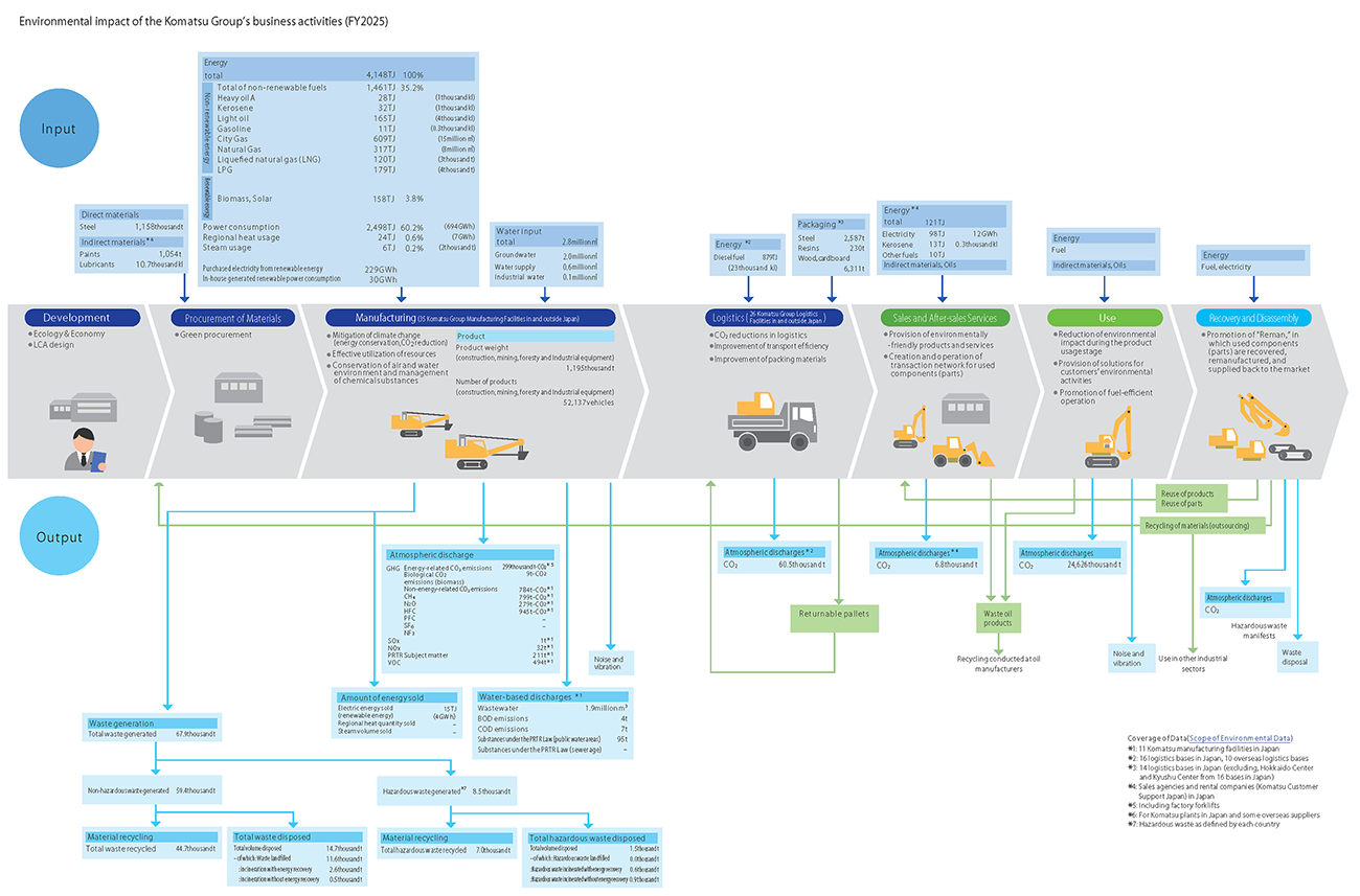 Environmental impact of the Komatsu Group’s business activities (FY2025)