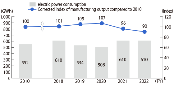Changes in electric power consumption(Midori-kai 93 companies)