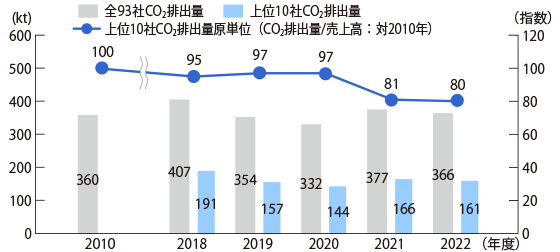 Change in CO<sub>2</sub> emissions(Midori-kai 93 companies)