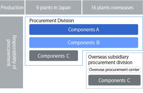 Categories for the division of roles for procurement departments