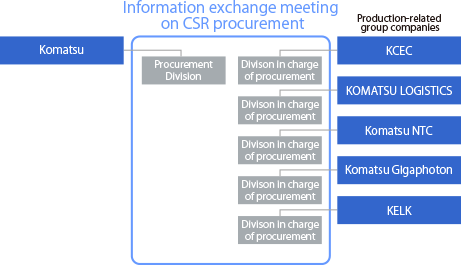 Meetings for the exchange of information with group companies
