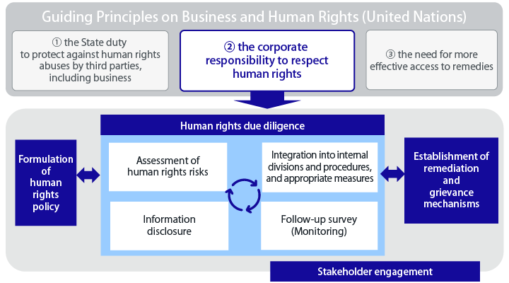 Implementation of human rights due diligence