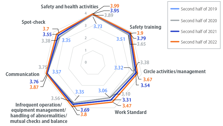 Changes in the results of safety activity evaluations from 2018 to 2020 (99 Midori-kai member companies, 116 offices)
