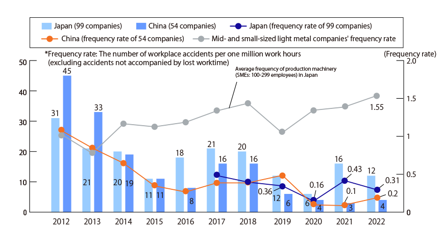 Changes in the number of accidents at Midori-kai member companies in Japan and China Table 1