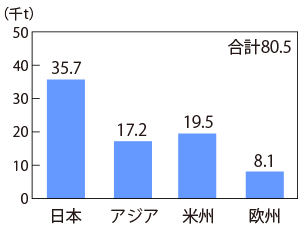 グラフ