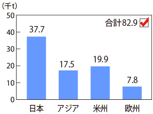 グラフ