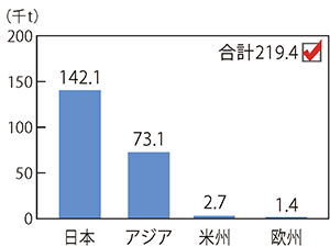 グラフ