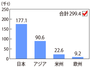 グラフ