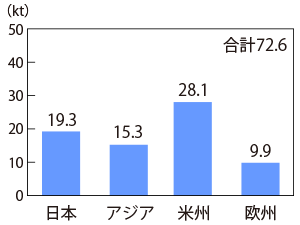 グラフ