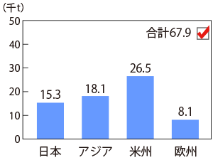 グラフ