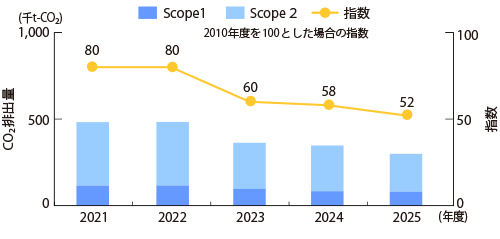 エネルギー起源CO2排出量