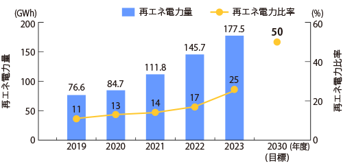 再エネ電力量と比率