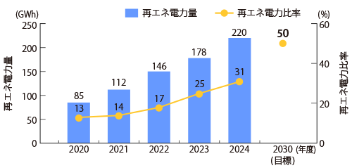 再エネ電力量と比率