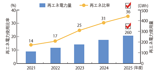 再エネ電力量と比率