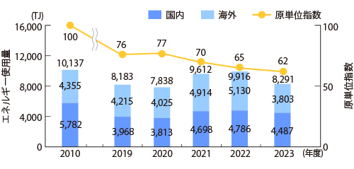 エネルギー使用量