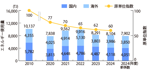 エネルギー使用量