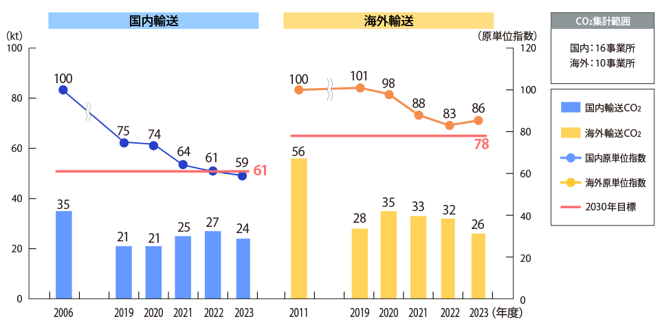 グローバル輸送CO2排出量と原単位