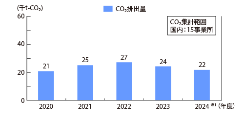 輸送におけるCO2/sub>排出　国内輸送