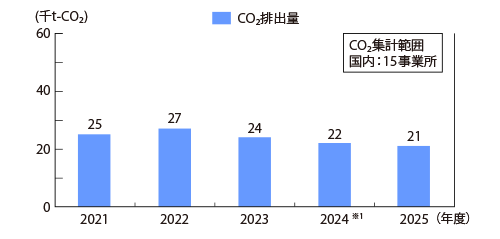 輸送におけるCO2/sub>排出　国内輸送