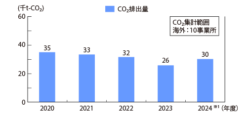 輸送におけるCO2/sub>排出　海外輸送