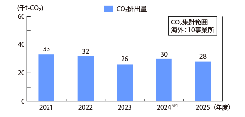 輸送におけるCO2/sub>排出　海外輸送