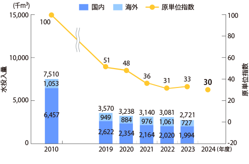 水使用量