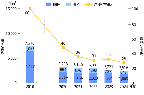 水使用量