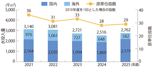 水使用量