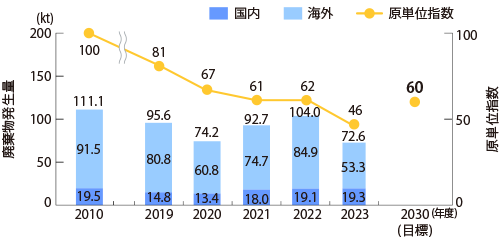 廃棄物発生量