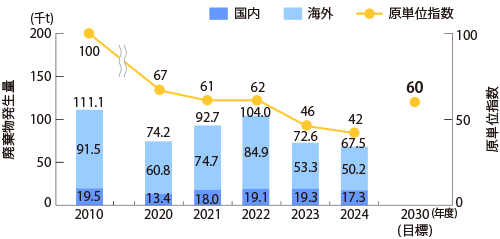 廃棄物発生量