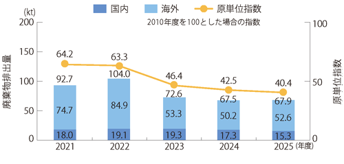 廃棄物発生量