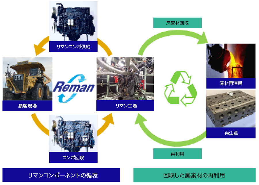 リマンのプロセスと事業を通じたCO2削減