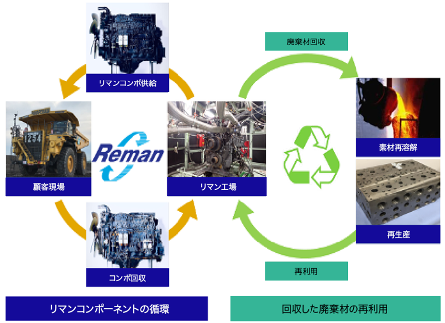 リマンのプロセスと事業を通じたCO2削減