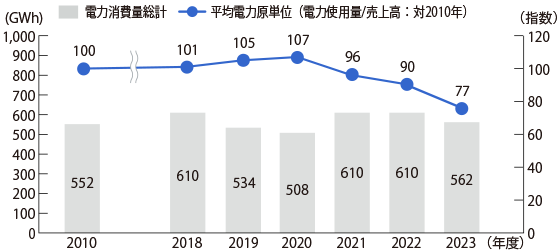 Changes in electric power consumption(Midori-kai 93 companies)