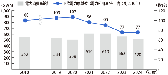 みどり会92社の電力使用量推移