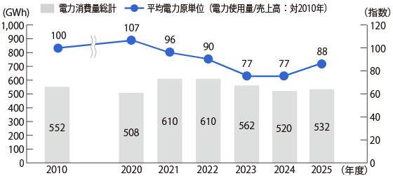みどり会92社の電力使用量推移