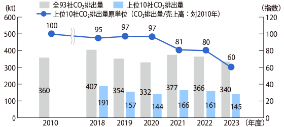 Change in CO<sub>2</sub> emissions(Midori-kai 93 companies)