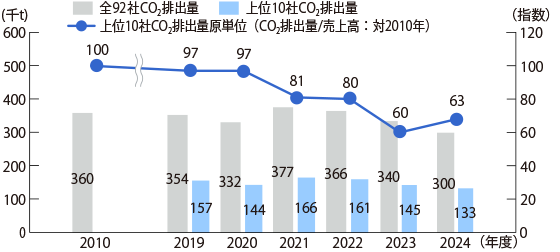 みどり会92社のCO2/sub>排出量推移