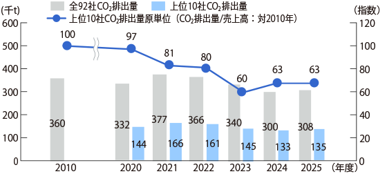 みどり会92社のCO2/sub>排出量推移