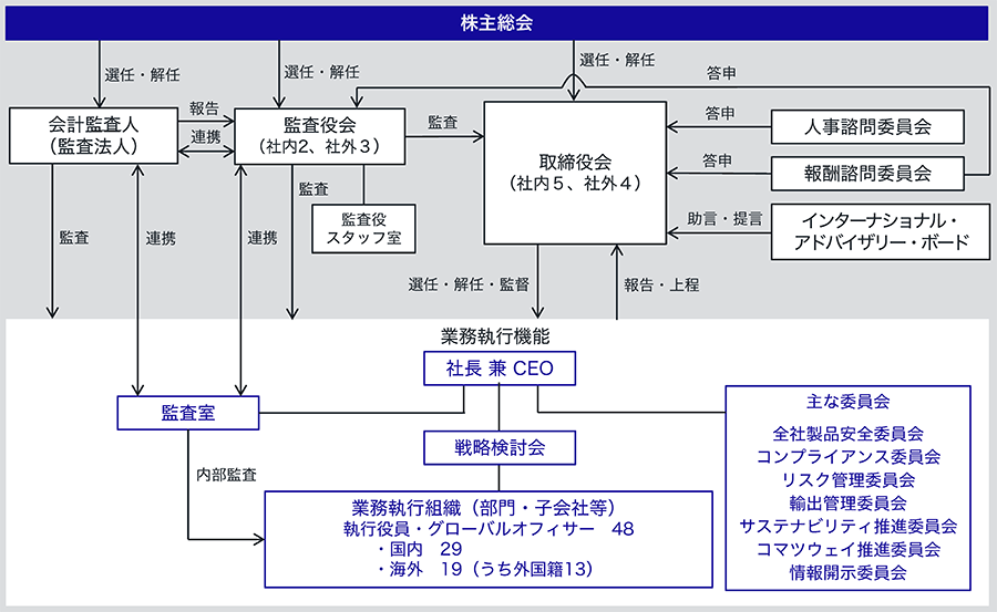 コーポレート・ガバナンス体制図