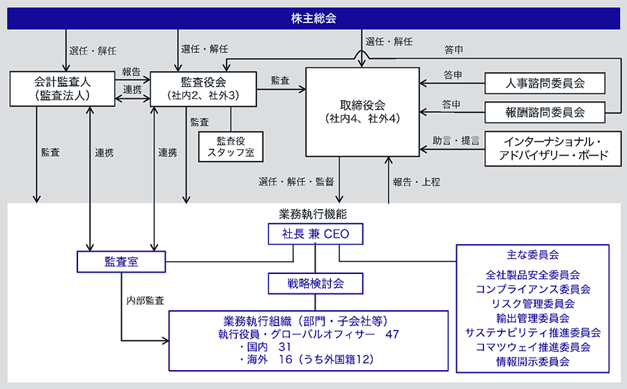 コーポレート・ガバナンス体制図