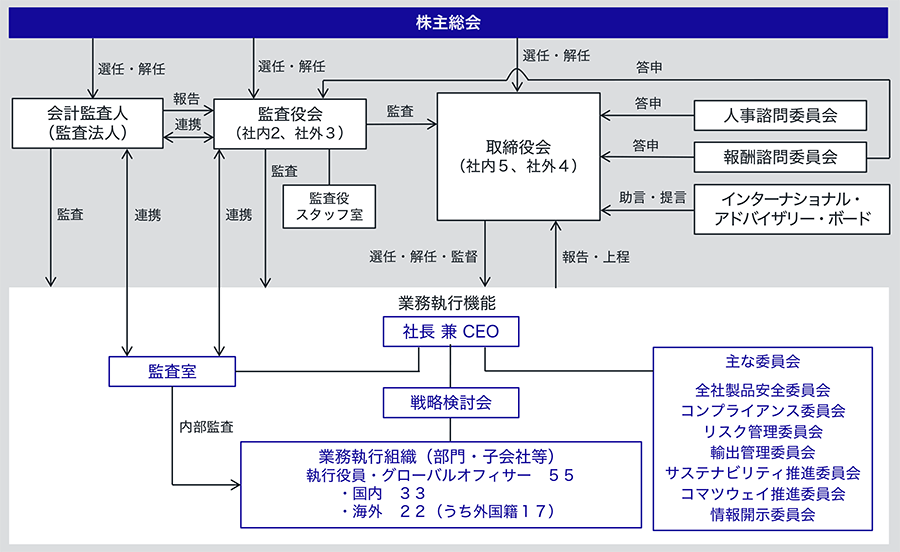 コーポレート・ガバナンス体制図