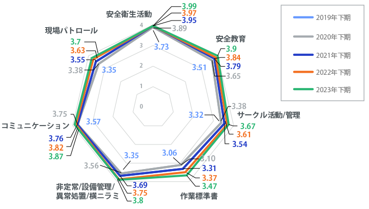 安全活動レベル評価結果の推移（みどり会外注99社116事業所）