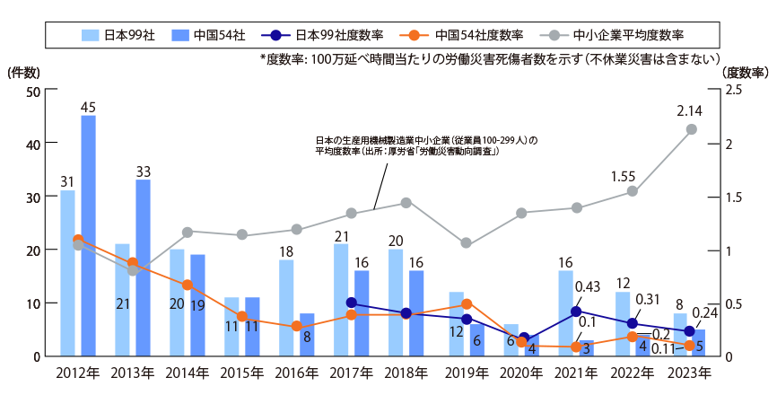 日中みどり会企業での災害発生件数推移