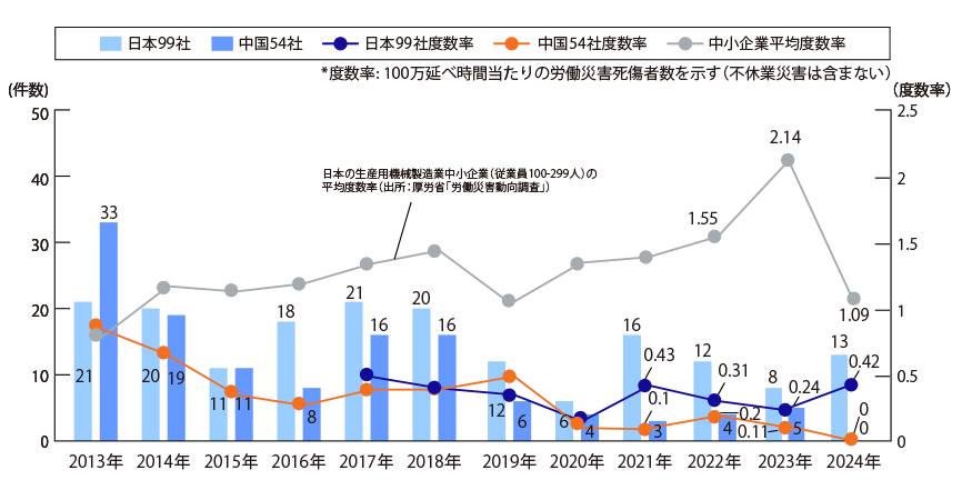 日中みどり会企業での災害発生件数推移