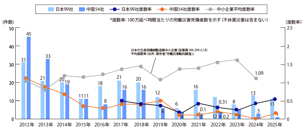 日中みどり会企業での災害発生件数推移