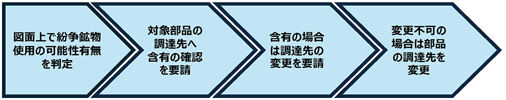 紛争鉱物使用リスクの特定と対応手順<