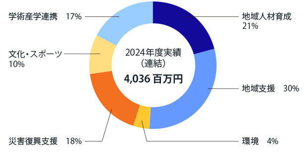 2024年度 社会貢献活動実績