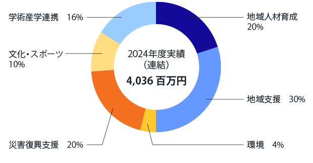 2024年度 社会貢献活動実績
