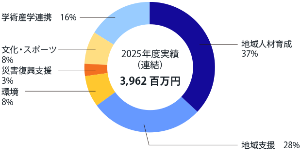 2025年度 社会貢献活動実績